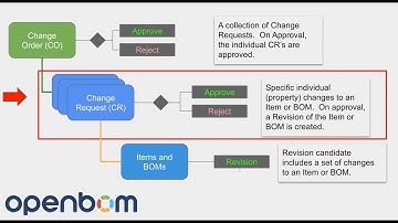 Change Management and Change Orders (3 of 4) - Change Requests