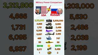 United States ᴜs VS Russia ru Military Power Comparison 2026?