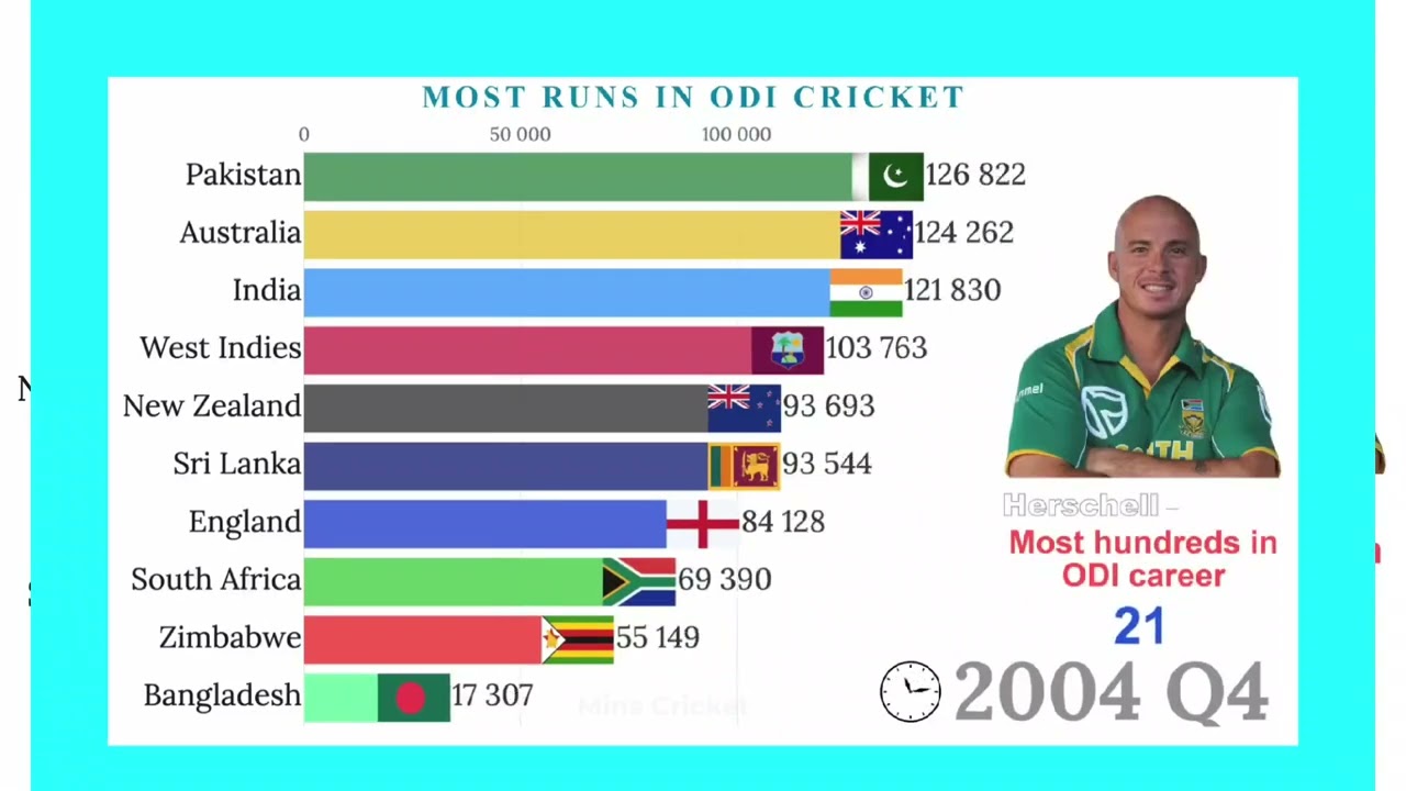 MOST RUNS HISTORY OF ODI CRICKET TEAM #cricket  #cricketlover #cricketshorts 
