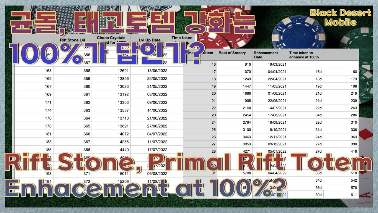 [Black Desert Mobile] Rift Stone, Primal Rift Totem Enhance at 100%? | 균돌, 태고토템 강화 100% 확률이 답인가?