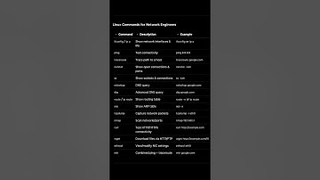 Most common linux Networking commands   #linux #ccna #shorts