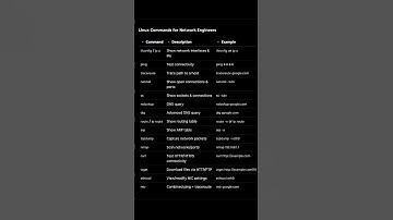 Most common linux Networking commands   #linux #ccna #shorts