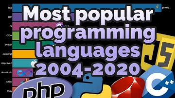 Most popular programming languages (2004-2020)