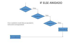 If Else en Visual Basic