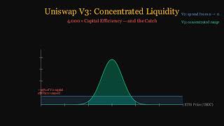 Uniswap V3 Concentrated Liquidity Explained: 4,000x Capital Efficiency