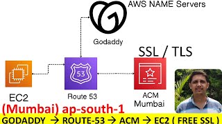 How to Configure ACM in ap-south-1 Using Route 53, GoDaddy Domain, (EC2 & NGINX with Let's Encrypt )