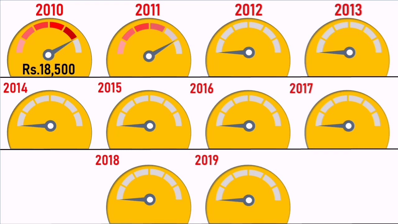 India Gold Rate History of 10 Years From 2011 2019 YouTube