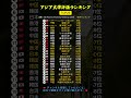 知らないと差がつくアジア大学ランキングTOP25 #シニア健康 #名言 #60歳代 #シニア健康 #名言 #60歳代 #占い #40代ショート #恋愛 #占い #40代ショート #恋愛