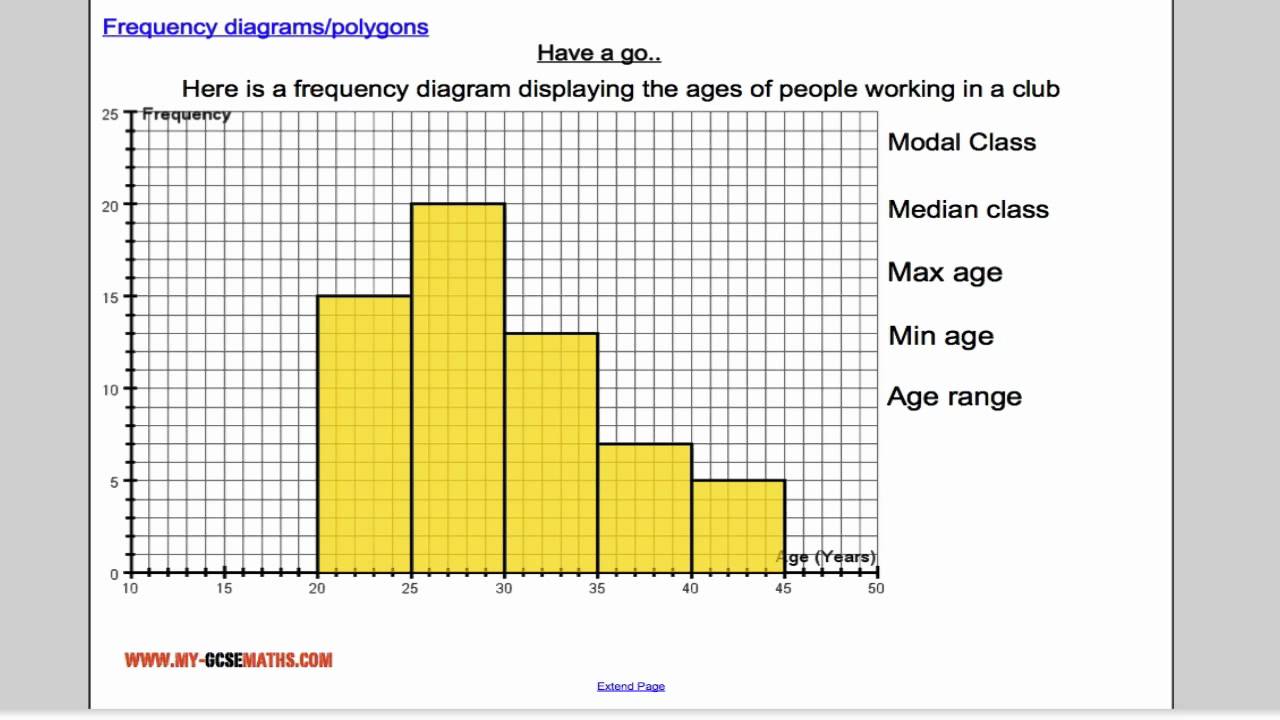 Grouped Frequency Chart