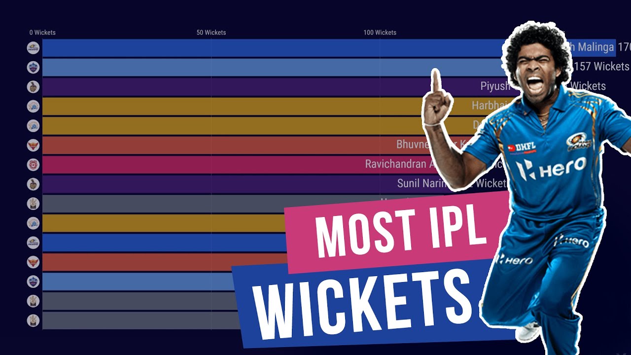 Top 15 Bowlers By Most IPL Wickets 2008 2019 YouTube Top 15 bowlers by most ipl wickets 2008 2019 youtube