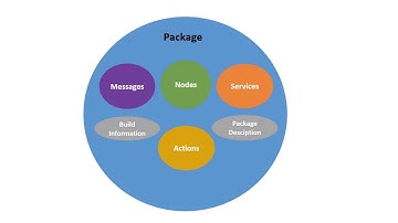 ROS2 Basics #3 - Understanding ROS2 Packages and Workspace