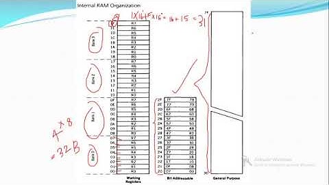 Internal Memory of 8051 Microcontroller