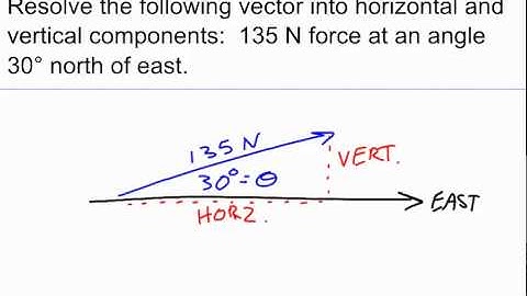 Resolving a force vector to determine the horizontal and vertical components