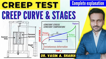 Kruiptest | Kruipcurve | Stappen in kruip | Dr. Vasim A. Shaikh