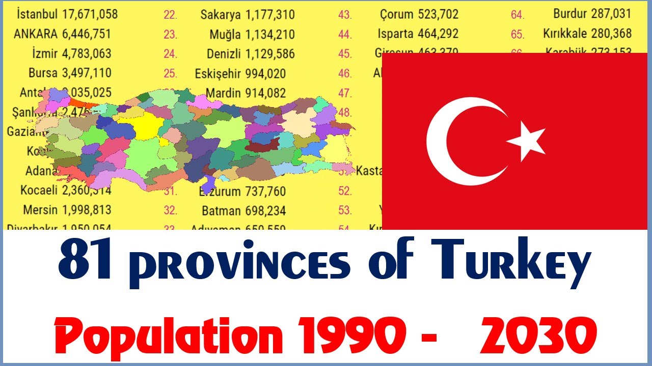 Changes in population of 81 provinces in Turkey (19902030) TOP 10