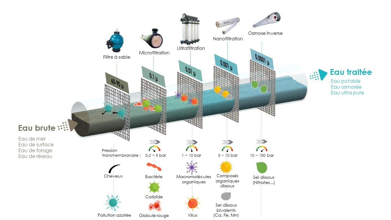 Filtration membranaire, Osmose inverse - Sugnaux