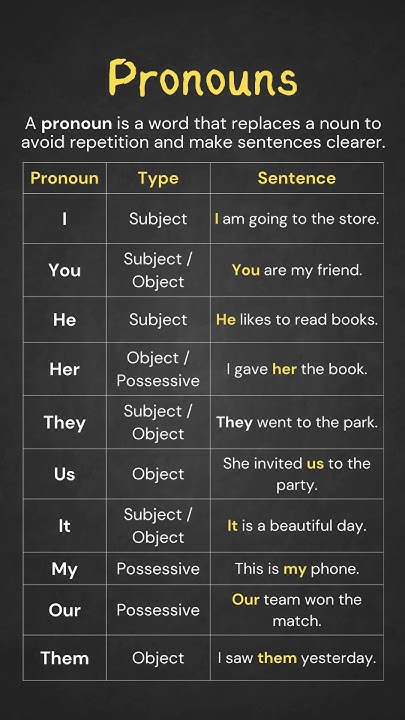 Pronouns, Defintions & Example Sentences, Essential Pronoun Guide with ...