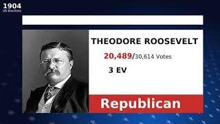 United States Wyoming election results 1904: THEODORE ROOSEVELT winner, Republican, ALTON B. PARK...