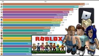 TOP 20 - Most Subscribed Roblox YouTube Channels 2006-2020 - Most Popular Roblox YouTubers TOP 20 - Most Subscribed Roblox YouTube Channels 2006-2020 - Most Popular Roblox YouTubers