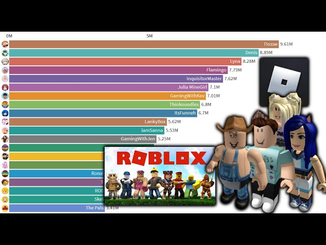 Top 20 Most Subscribed Roblox Youtube Channels 2006 2020 Most Popular Roblox Youtubers Youtube - top 10 best roblox youtubers