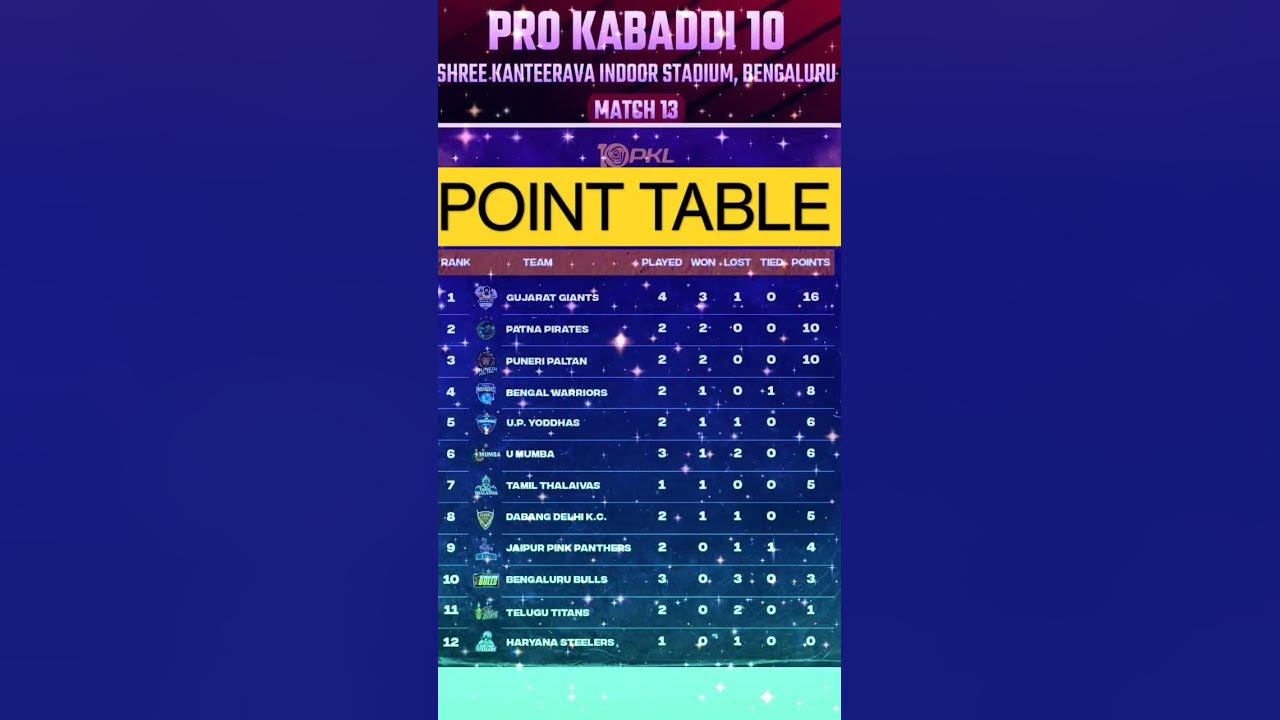 point-table-pro-kabaddi-match-13-pro-kabaddi-live-prokabaddi-pkl