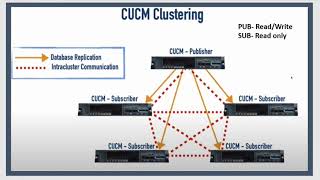 CUCM Clustering