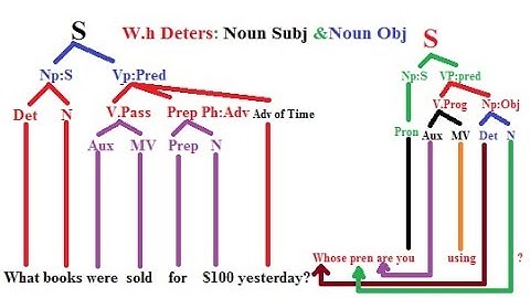Tree diagrams(8):Wh Determiners:Noun Sub&Noun Obj in English