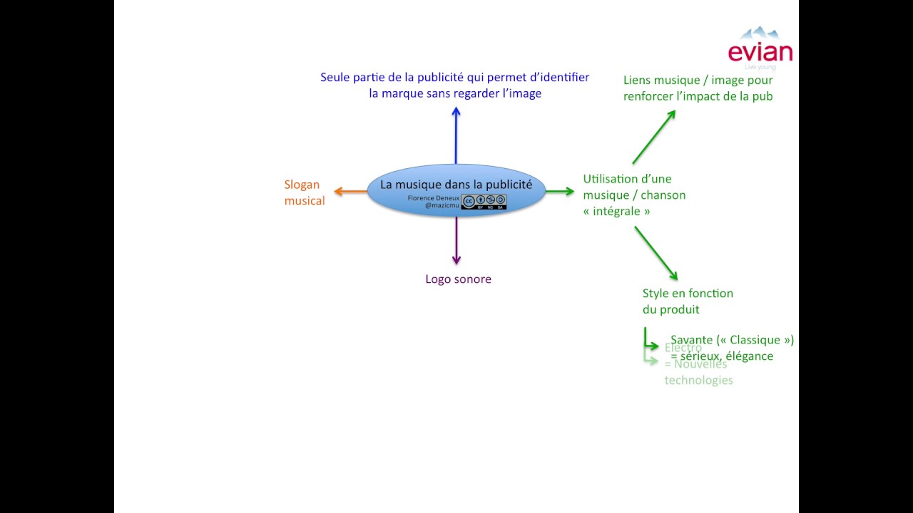 La Musique Dans La Publicite Youtube
