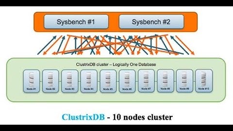 Xpand(ClustrixDB) 10 node cluster Read Write 90:10