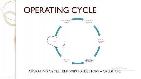 Banking awareness| Operating Cycle method| Working capital methods