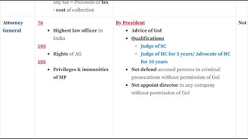 TNPSC GROUP 1,2,2A,4: tnpsc polity important topics | tnpsc polity full revision | tnpsc polity