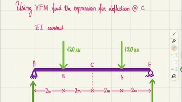 Virtual force method find an expression for the deflection
