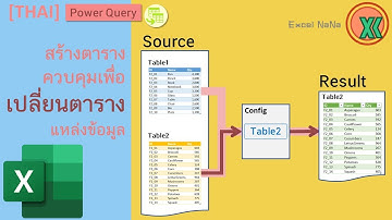 [THAI] Power Query ตารางควบคุมเพื่อเปลี่ยนตารางแหล่งข้อมูล | Table Source Data with Config Table