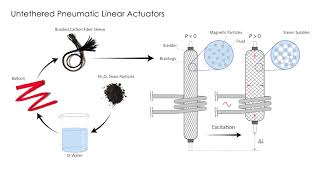 Actuation of Untethered Pneumatic Artificial Muscles and Soft Robots