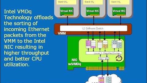 Intel VMDq Demonstration - Live