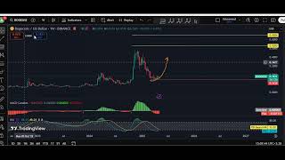 Dogecoin Technical Analysis for May 8 , 2025 - DOGE