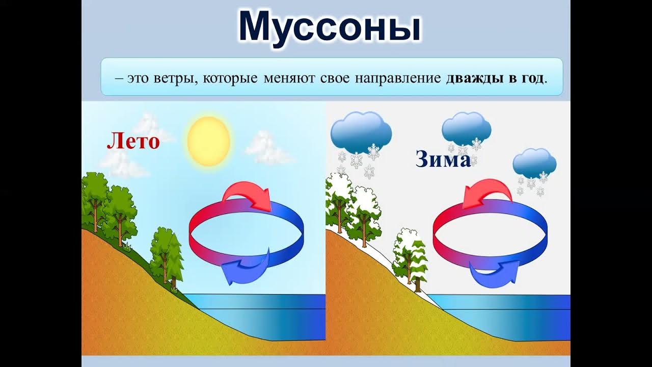 Муссон какого времени года показан на схеме