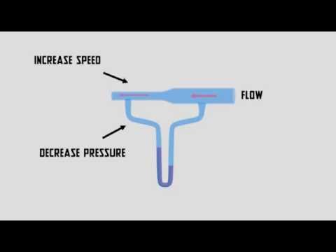 Bernoulli's principle - Animated and explained