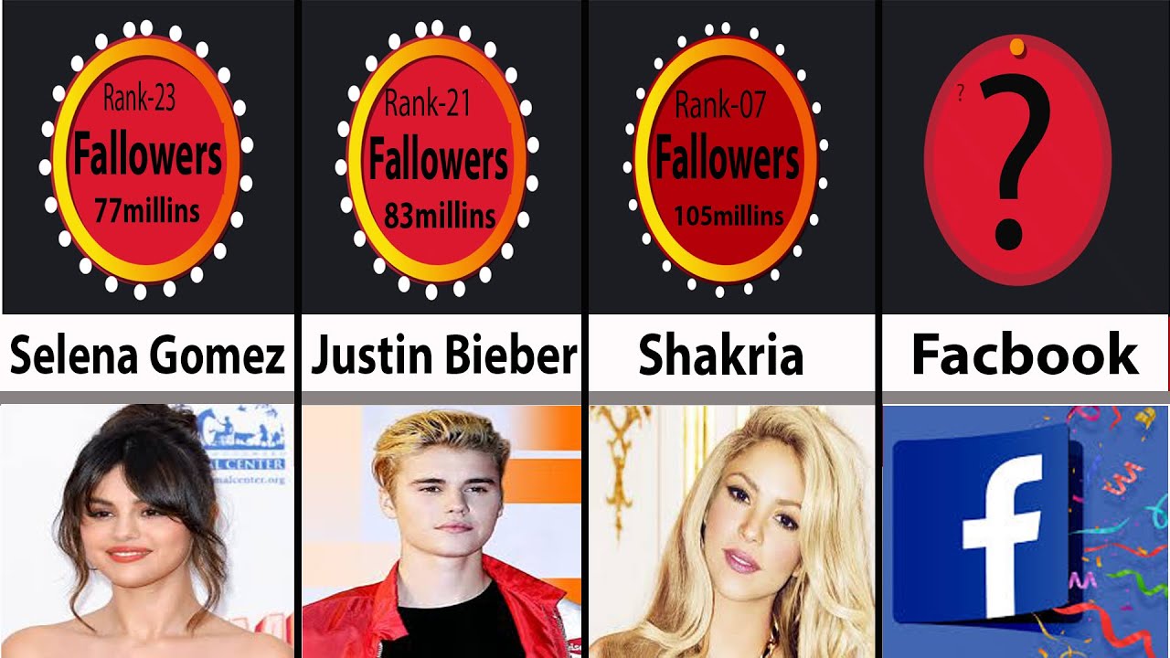 Comparison| Most Popular Facebook accounts in the world |Facebook followers and likes |fb comparison