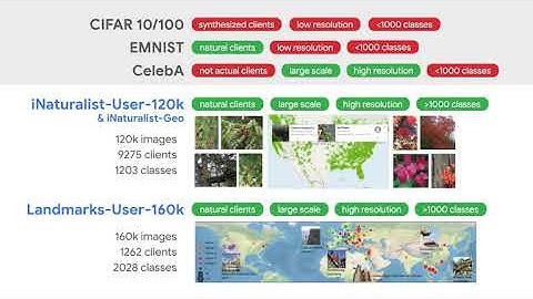 ECCV 2020 60s Quickie: Federated Visual Classification with Real-World Data Distribution