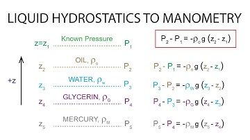 Introductory Fluid Mechanics L5 p1 - Liquid Hydrostatics Applied to Manometry