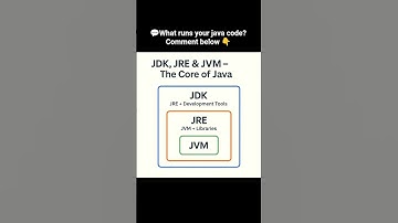 ☕ What runs your Java code? 🤔JDK, JRE, or JVM  #java #coding #shorts #developer #javaprogramming