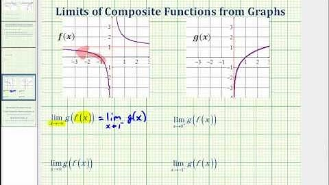 Ex: Find Limits of Composite Function Graphically