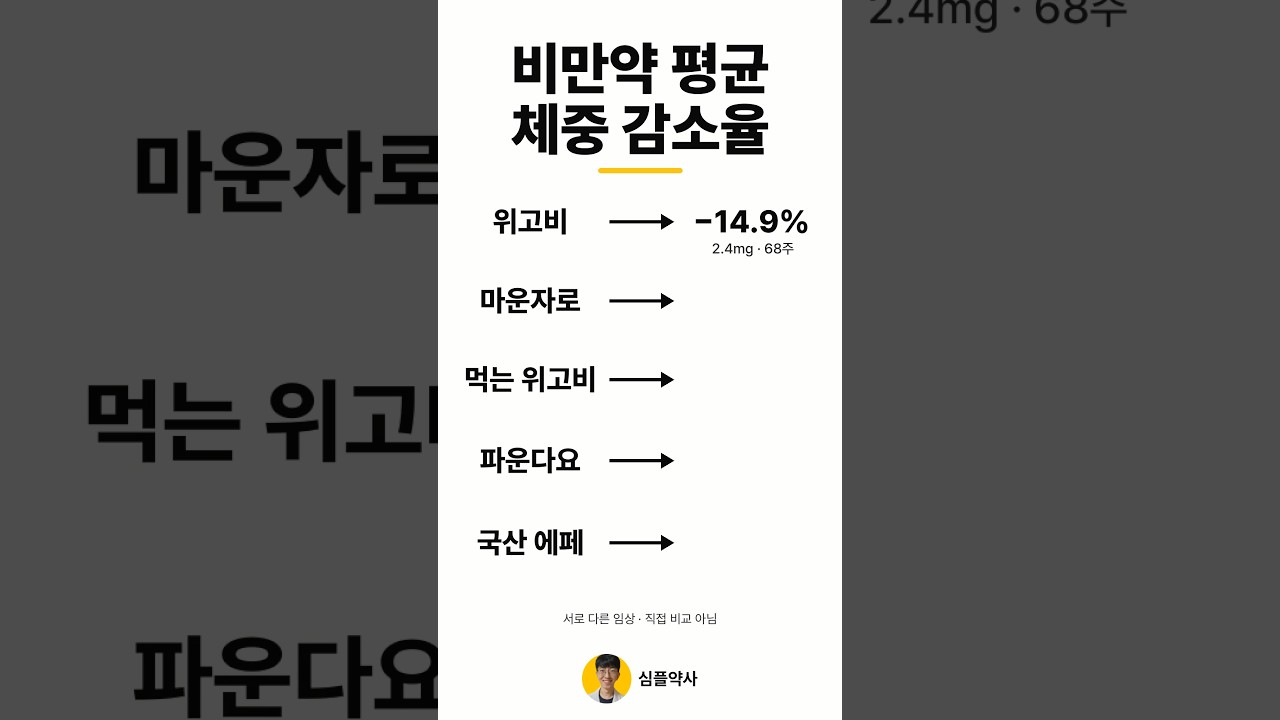 비만약 평균 체중 감소율