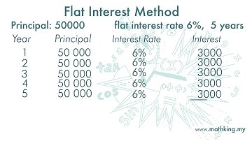 F3(Eng) Ch3 (V4.1) Flat Interest vs Interest on Balance