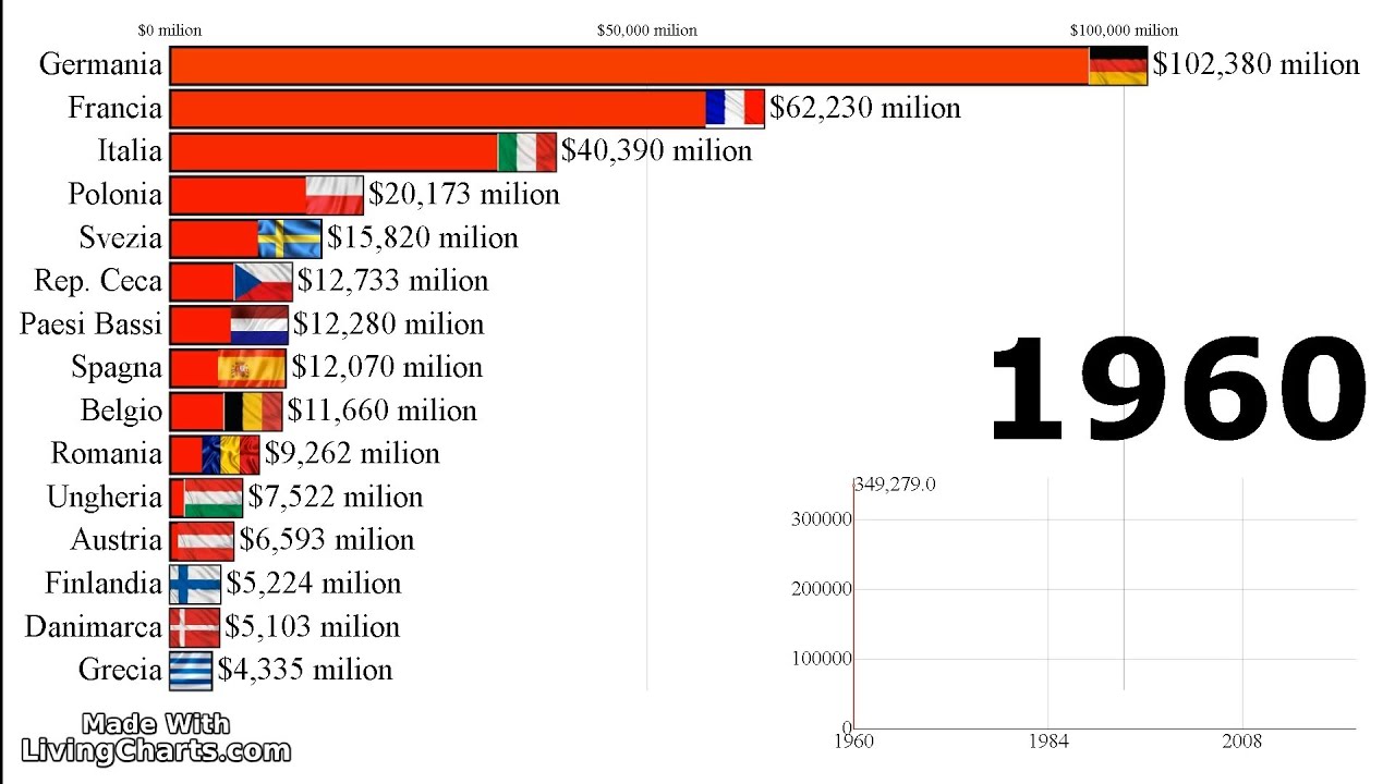 TOP 10 EU countries by GDP (1960-2022) - YouTube