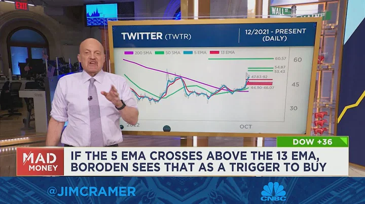 Watch Jim Cramer break down new charts analysis fr...