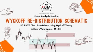Wyckoff Re-distribution Schematic on $EURNZD | Breakdown by JayFx 12/05/25