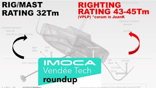 Why Corum Dismasted - IMOCA Tech flaw? #VendéeGlobe Boat Design Analysis Part 2 - Aerodynamics