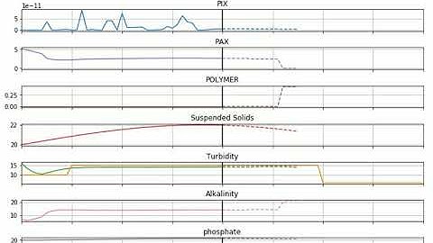 working Model Predictive Control (MPC) of the chemical treatment process at VEAS.
